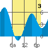 Gallinas Creek tide chart for Thursday, August 3, 2023