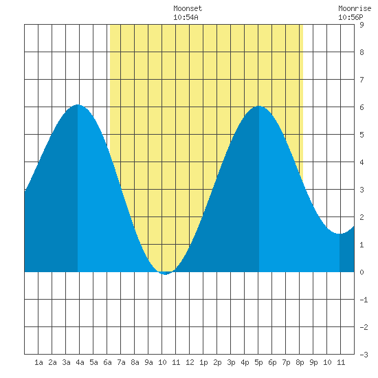 Gallinas Creek tide chart for Saturday, August 5, 2023