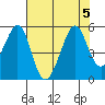 Gallinas Creek tide chart for Saturday, August 5, 2023