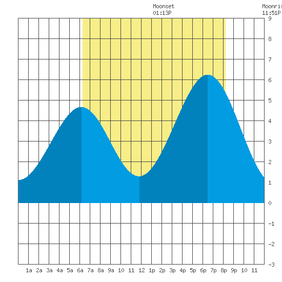 Gallinas Creek tide chart for Monday, August 7, 2023