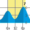 Gallinas Creek tide chart for Monday, August 7, 2023