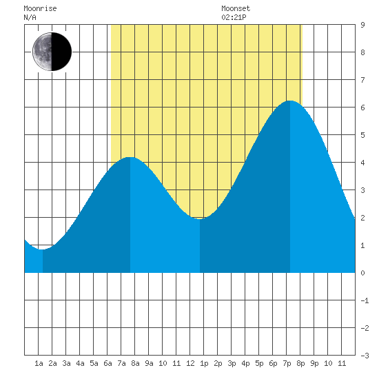 Gallinas Creek tide chart for Tuesday, August 8, 2023