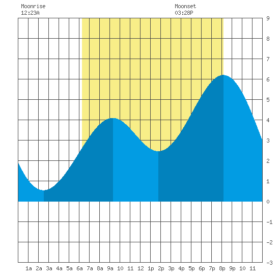 Gallinas Creek tide chart for Wednesday, August 9, 2023
