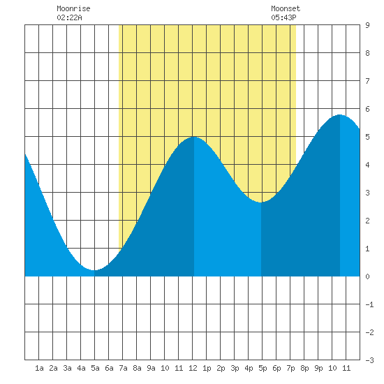 Gallinas Creek tide chart for Sunday, September 10, 2023