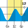 Gallinas Creek tide chart for Tuesday, September 12, 2023