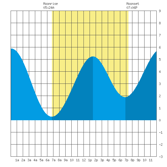 Gallinas Creek tide chart for Wednesday, September 13, 2023