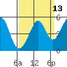 Gallinas Creek tide chart for Wednesday, September 13, 2023