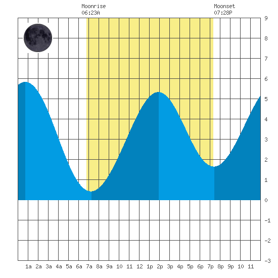 Gallinas Creek tide chart for Thursday, September 14, 2023