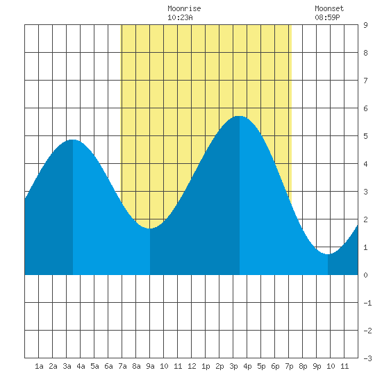 Gallinas Creek tide chart for Monday, September 18, 2023