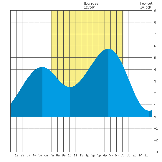 Gallinas Creek tide chart for Wednesday, September 20, 2023