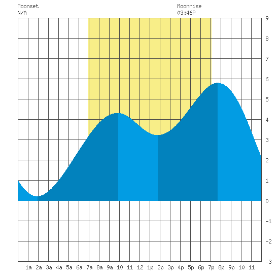 Gallinas Creek tide chart for Saturday, September 23, 2023