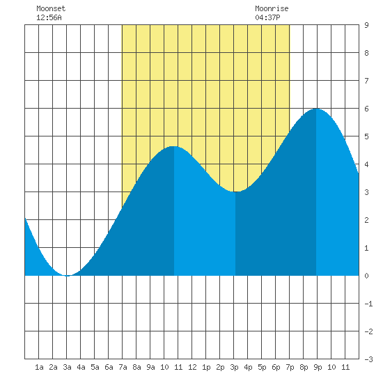 Gallinas Creek tide chart for Sunday, September 24, 2023