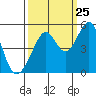 Gallinas Creek tide chart for Monday, September 25, 2023