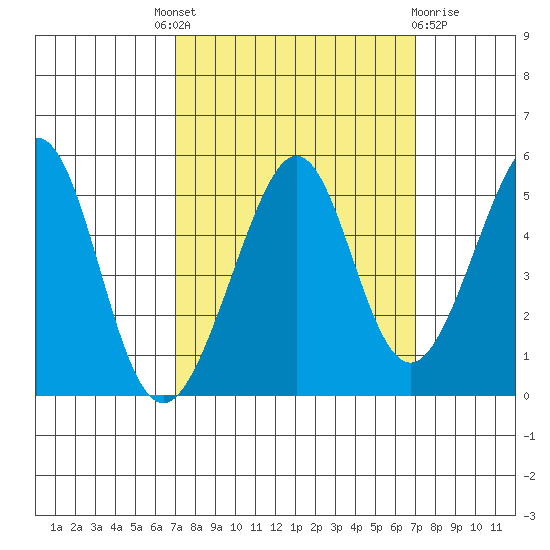 Gallinas Creek tide chart for Thursday, September 28, 2023