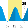 Gallinas Creek tide chart for Thursday, September 28, 2023