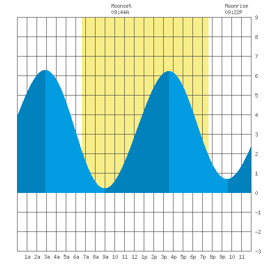 Gallinas Creek tide chart for Saturday, September 2, 2023