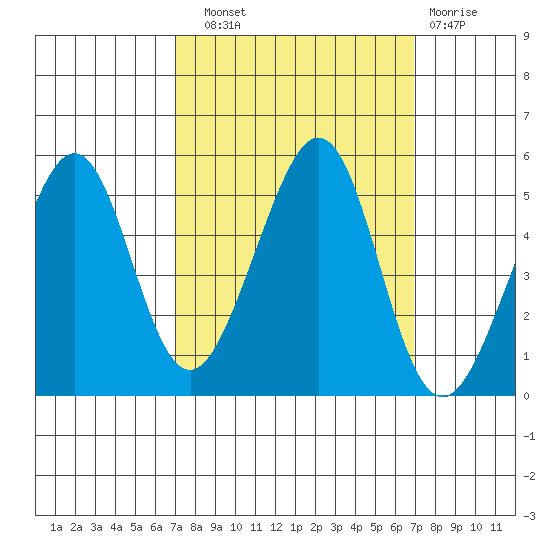 Gallinas Creek tide chart for Saturday, September 30, 2023