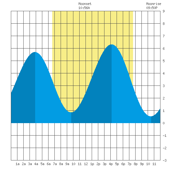 Gallinas Creek tide chart for Sunday, September 3, 2023