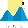 Gallinas Creek tide chart for Tuesday, September 5, 2023