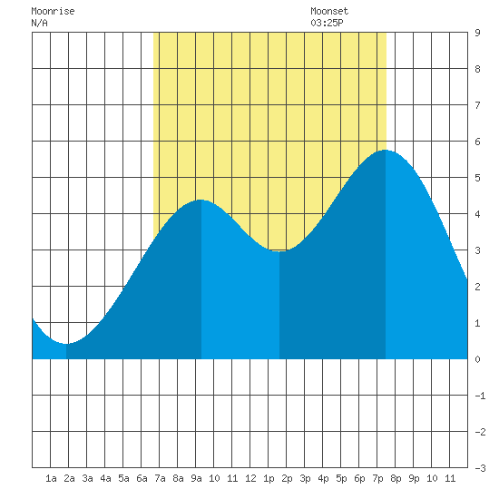 Gallinas Creek tide chart for Thursday, September 7, 2023