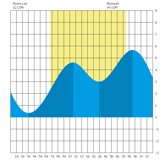 Gallinas Creek tide chart for Friday, September 8, 2023