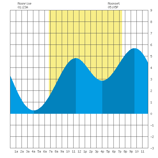 Gallinas Creek tide chart for Saturday, September 9, 2023