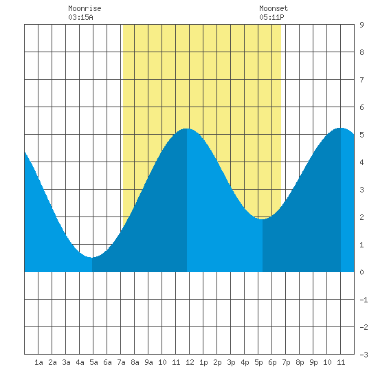 Gallinas Creek tide chart for Tuesday, October 10, 2023