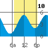 Gallinas Creek tide chart for Tuesday, October 10, 2023