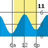 Gallinas Creek tide chart for Wednesday, October 11, 2023