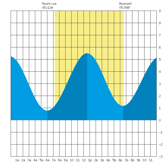 Gallinas Creek tide chart for Thursday, October 12, 2023