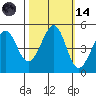 Gallinas Creek tide chart for Saturday, October 14, 2023