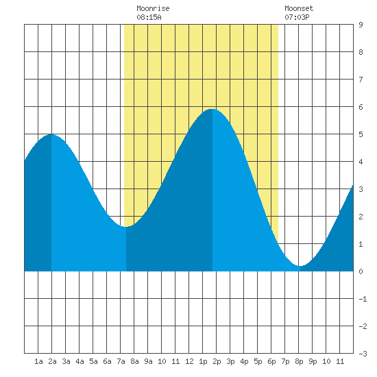Gallinas Creek tide chart for Sunday, October 15, 2023
