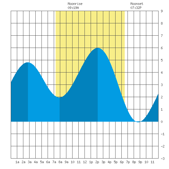 Gallinas Creek tide chart for Monday, October 16, 2023