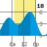 Gallinas Creek tide chart for Wednesday, October 18, 2023
