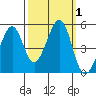 Gallinas Creek tide chart for Sunday, October 1, 2023