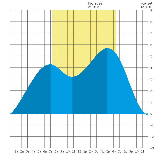 Gallinas Creek tide chart for Friday, October 20, 2023