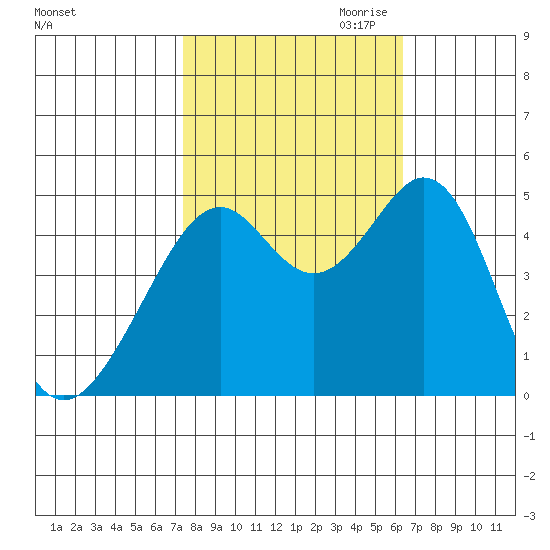 Gallinas Creek tide chart for Sunday, October 22, 2023