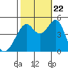 Gallinas Creek tide chart for Sunday, October 22, 2023