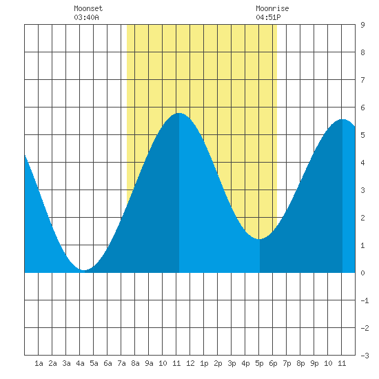 Gallinas Creek tide chart for Wednesday, October 25, 2023