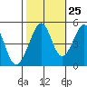 Gallinas Creek tide chart for Wednesday, October 25, 2023