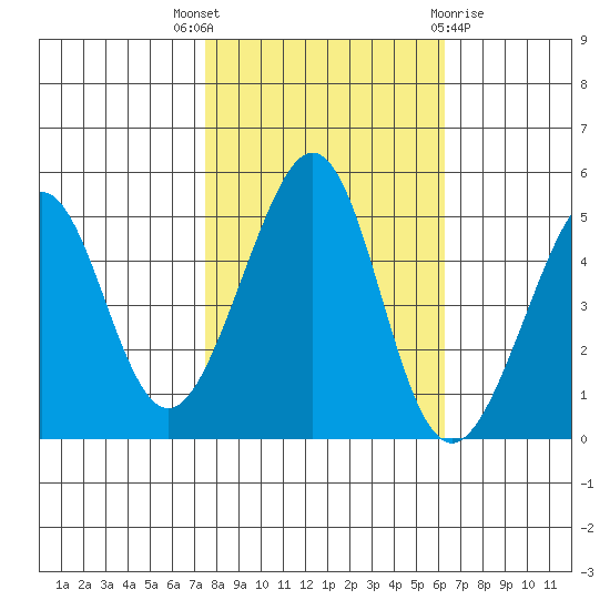 Gallinas Creek tide chart for Friday, October 27, 2023