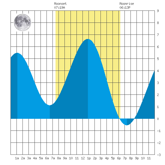 Gallinas Creek tide chart for Saturday, October 28, 2023