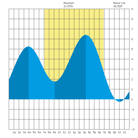 Gallinas Creek tide chart for Monday, October 2, 2023