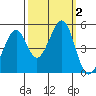 Gallinas Creek tide chart for Monday, October 2, 2023