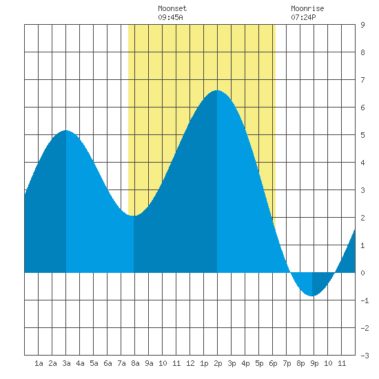 Gallinas Creek tide chart for Monday, October 30, 2023