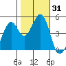 Gallinas Creek tide chart for Tuesday, October 31, 2023
