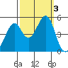 Gallinas Creek tide chart for Tuesday, October 3, 2023