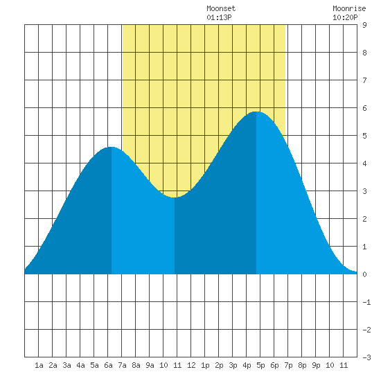Gallinas Creek tide chart for Wednesday, October 4, 2023