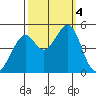 Gallinas Creek tide chart for Wednesday, October 4, 2023