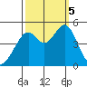 Gallinas Creek tide chart for Thursday, October 5, 2023